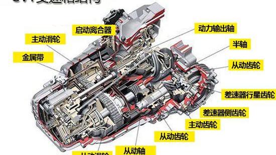 为什么CVT变速箱最省油