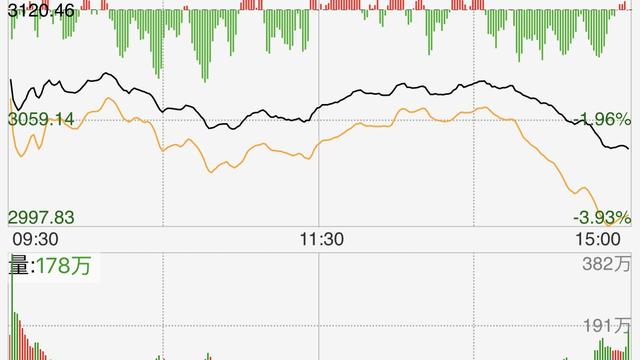 如何评价沪指跌253%创一年新低近200股跌停