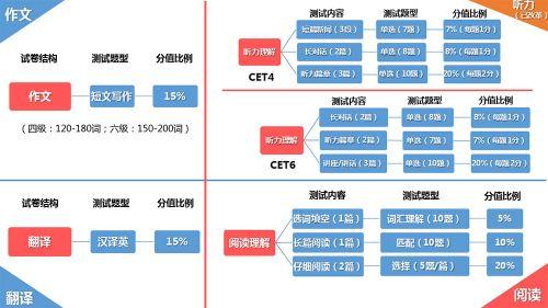 大学英语六级多少分可以考口语