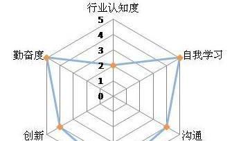 简历自我评价不足之处