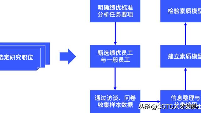 行为事件访谈法在胜任素质研究中的应用