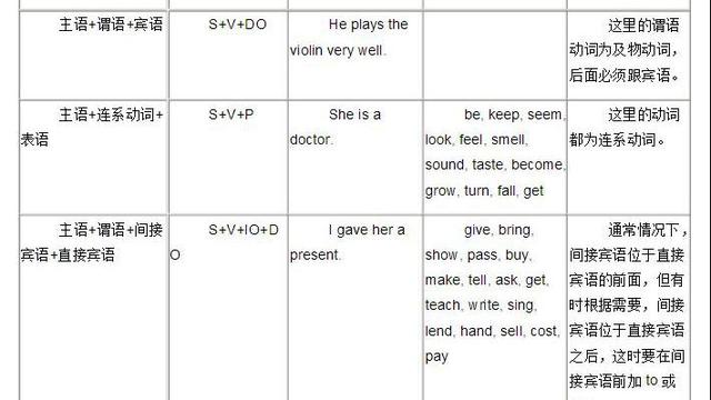 英语句子结构大全及原文