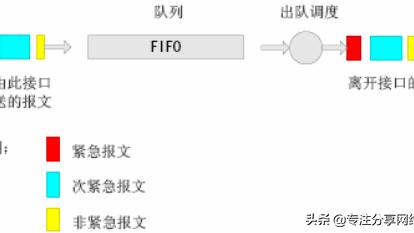 网络QOS服务及流量控制