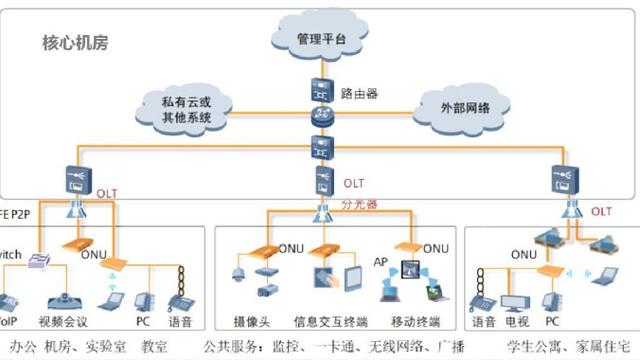 校园宽带网组网方案