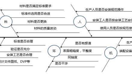 汽车零部件失效分析