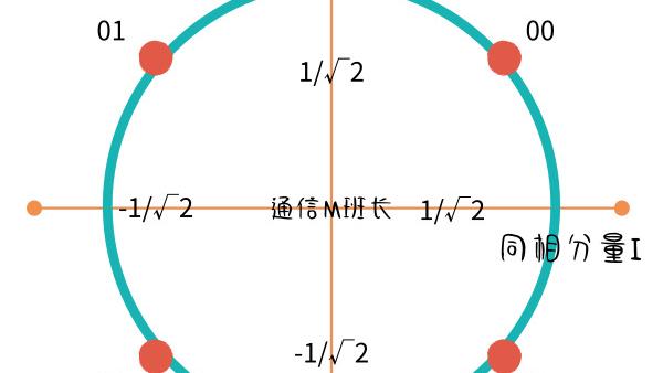 QPSK调制解调技术