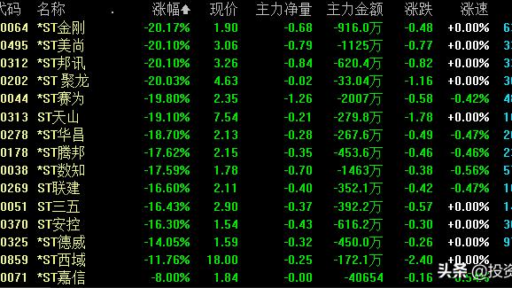 分析创业板股票st的原因
