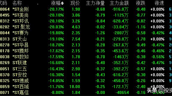 分析创业板股票st的原因