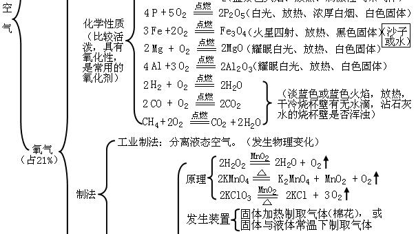 初三下学期化学总结