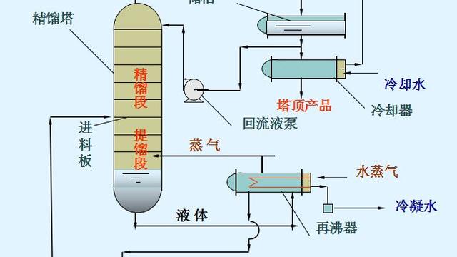 浅谈精馏原理