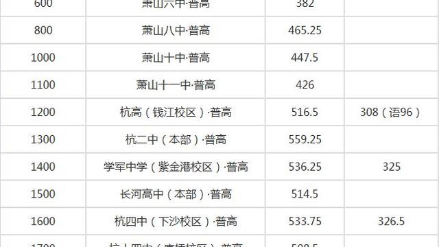 杭州中考490分能上什么高中