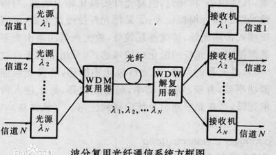 光纤时分复用与波分复用