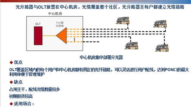 FTTH的组网模式及应用