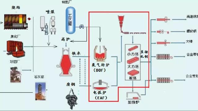 转炉炼钢流程介绍