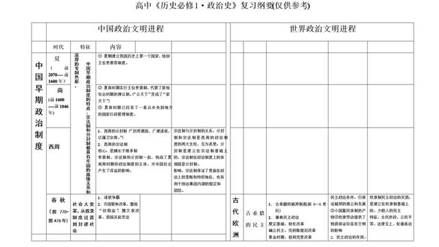 高中历史知识点总结时间表