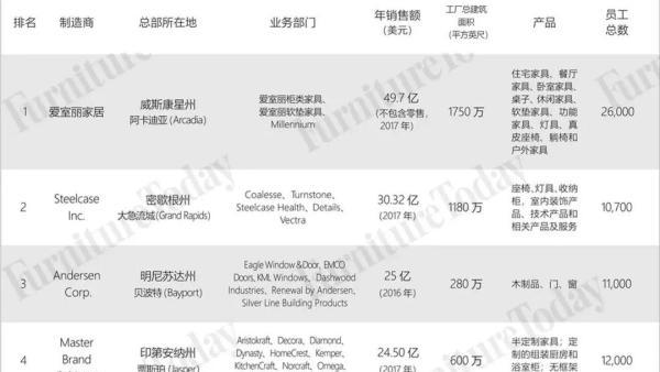 美国有哪些家具公司