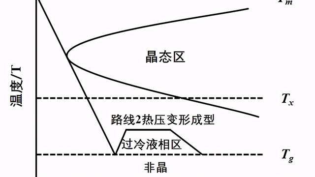 浅析非晶合金材料的变形和断裂