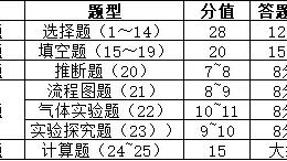 中考语文怎样合理安排答题时间