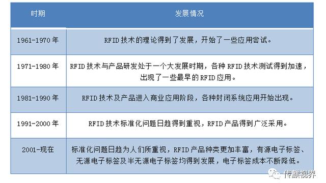 UHF RFID的现状及发展趋势研究