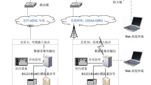 污染源自动监控