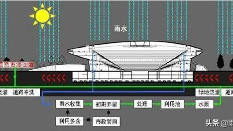 浅谈住宅小区雨水收集利用