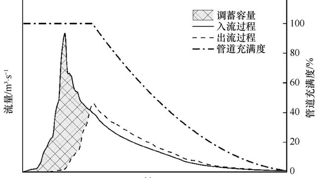 雨水调蓄池与雨水泵站在工程中的联合设计及应用