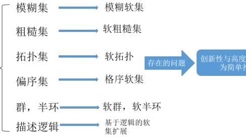 粗糙集与模糊集理论的概述