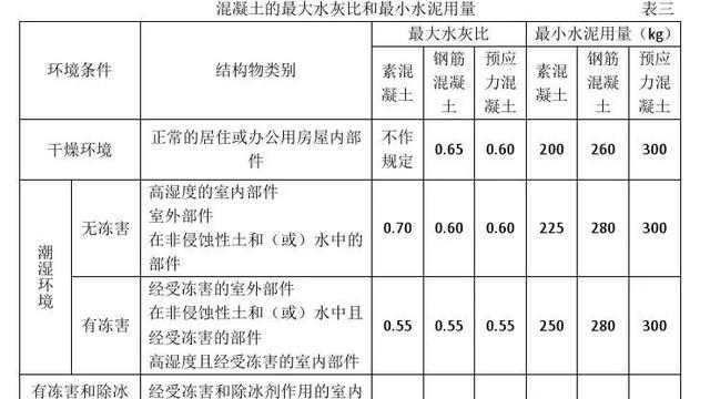 浅谈混凝土配合比设计方法