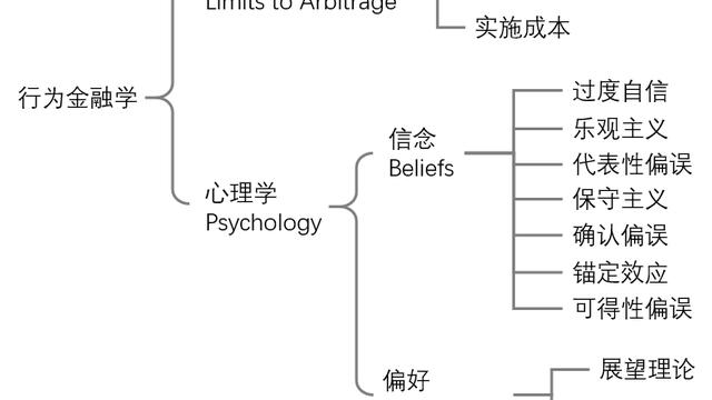 金融理论