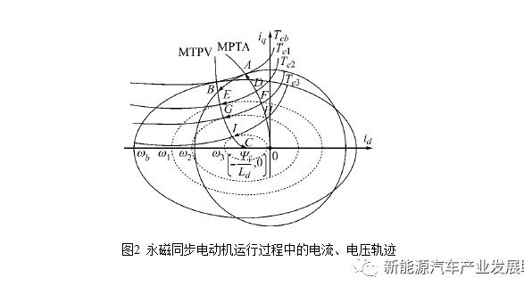 电梯系统中永磁电机的弱磁控制