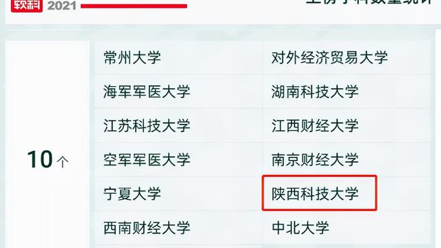 陕西科技大学专业排名情况
