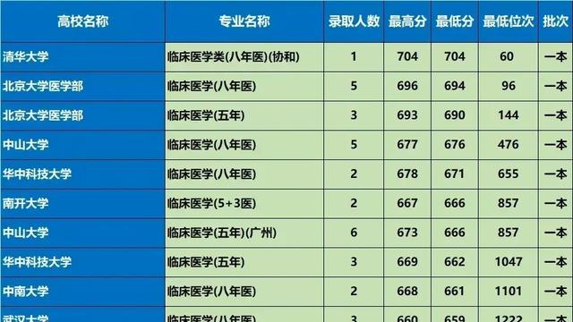 临床医学类专业排名