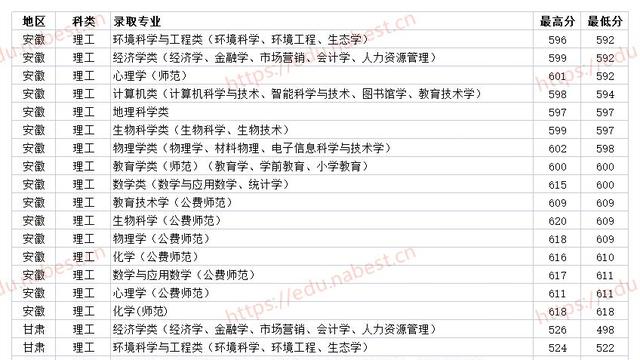 东北师范大学录取分数线