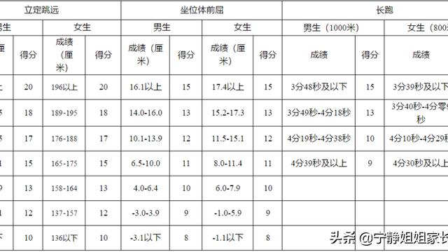 体育中考立定跳远满分是多少米