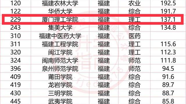 厦门理工学院排名2022最新排名
