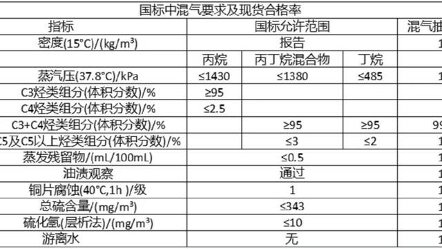 解读LPG