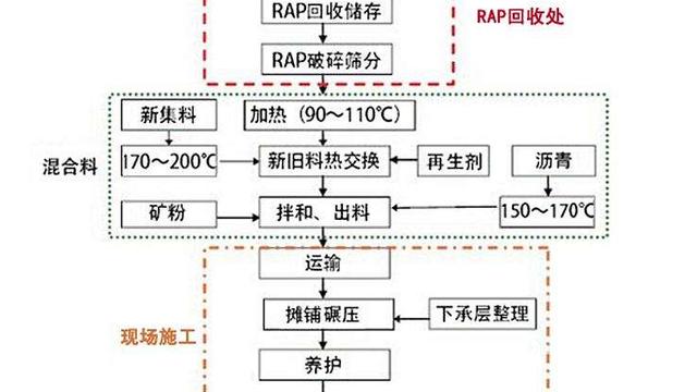 浅谈沥青路面铣刨摊铺施工技术