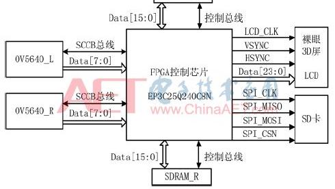 使用FPGA与SDRAM实现液晶显示控制模块的浅析