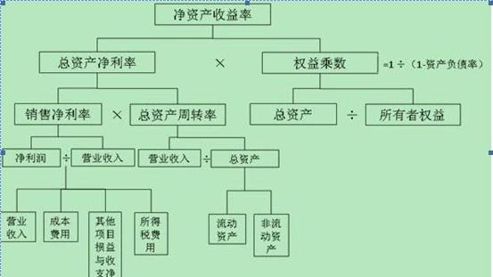 基于杜邦体系分析的商业银行盈利能力分析