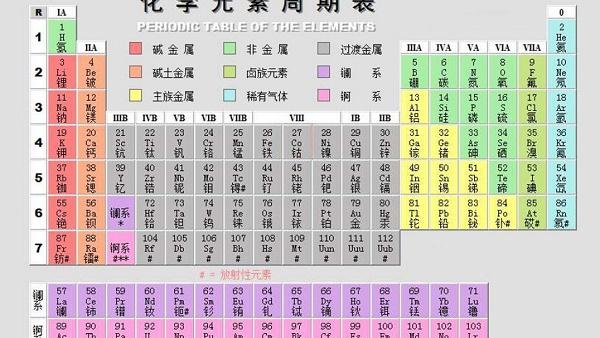 元素周期表作用