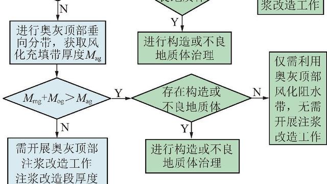 隔水层岩性对底板含水层注浆改造的影响