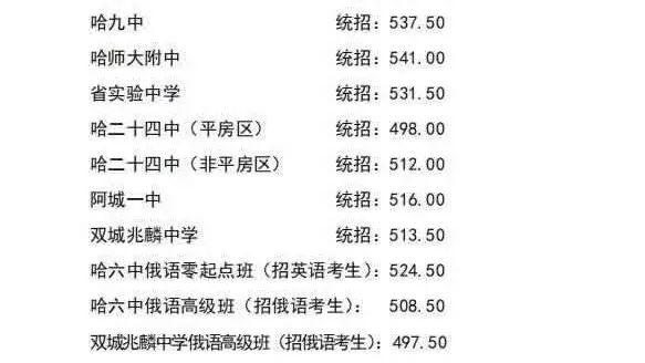 哈尔滨中考录取分数线