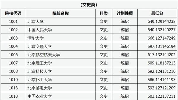 山西高考分数线