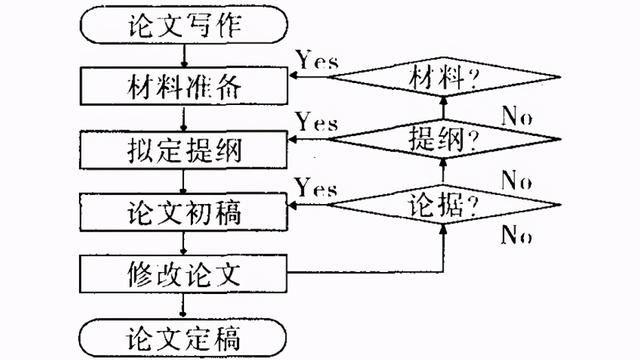 论文的写作指导