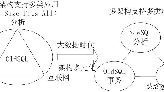 甲骨文NoSQL数据库第一印象