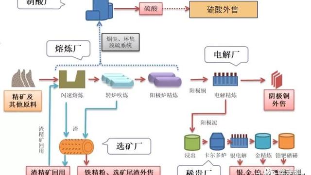 有色金属火法冶炼