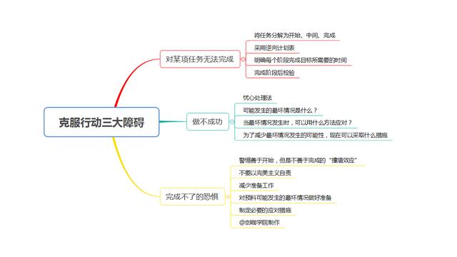 如何戰勝拖拉