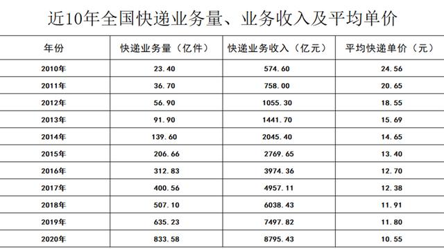 我国快递业运营模式及其局限性