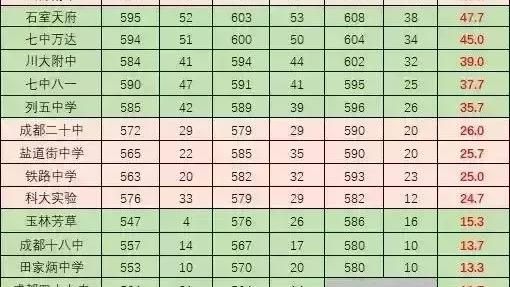 成都重点高中排名榜