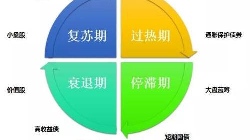 基于“投资时钟”模型的理财资产最佳化配置模式